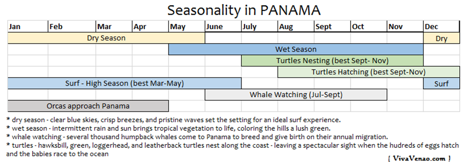 seasonality details in Panama